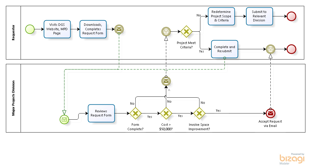 Capital Project Request Diagram